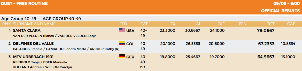Duet free routine results