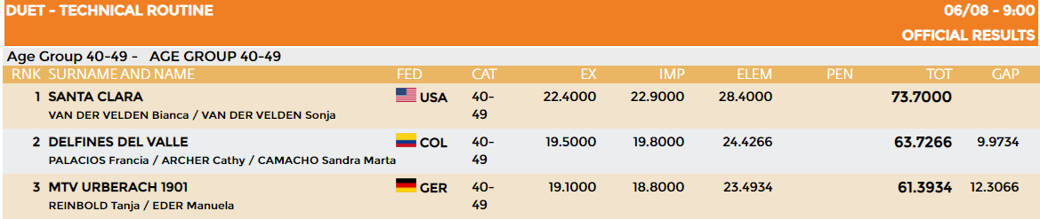 Duet technical routine results