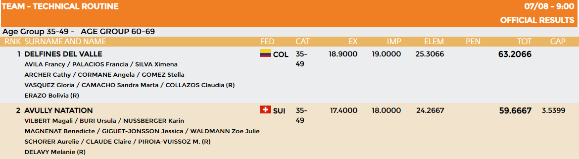 Team technical routine results